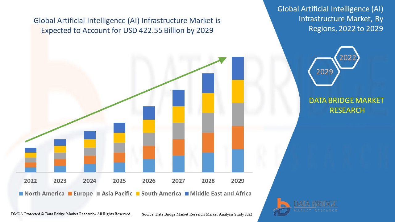 Is the Artificial Intelligence (AI) Infrastructure Market Becoming the Foundation of Digital Growth?